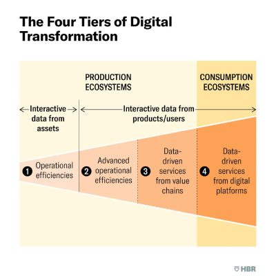 The 4 Tiers of Digital Transformation