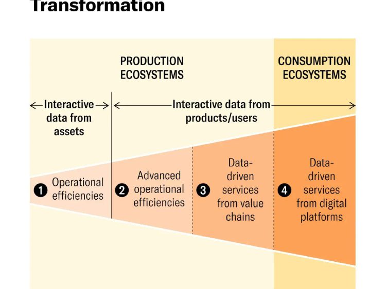 The 4 Tiers of Digital Transformation
